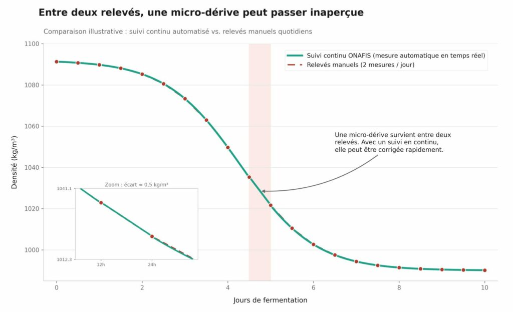 cinétique fermentaire
